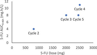 Case report: 5-Fluorouracil treatment in patient with an important partial DPD deficiency